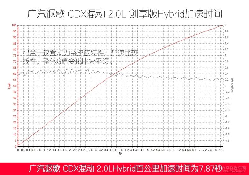 广汽讴歌CDX混动评测:实用性才是家庭用车的真理!