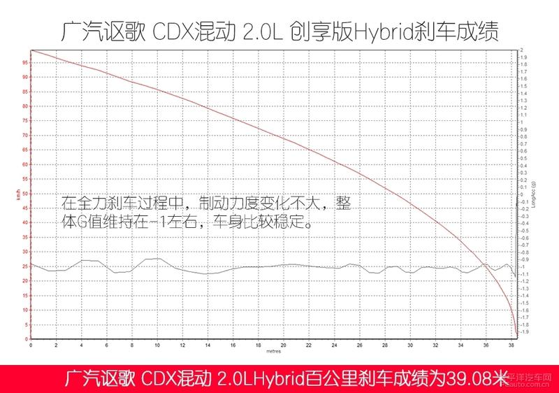 广汽讴歌CDX混动评测:实用性才是家庭用车的真理!