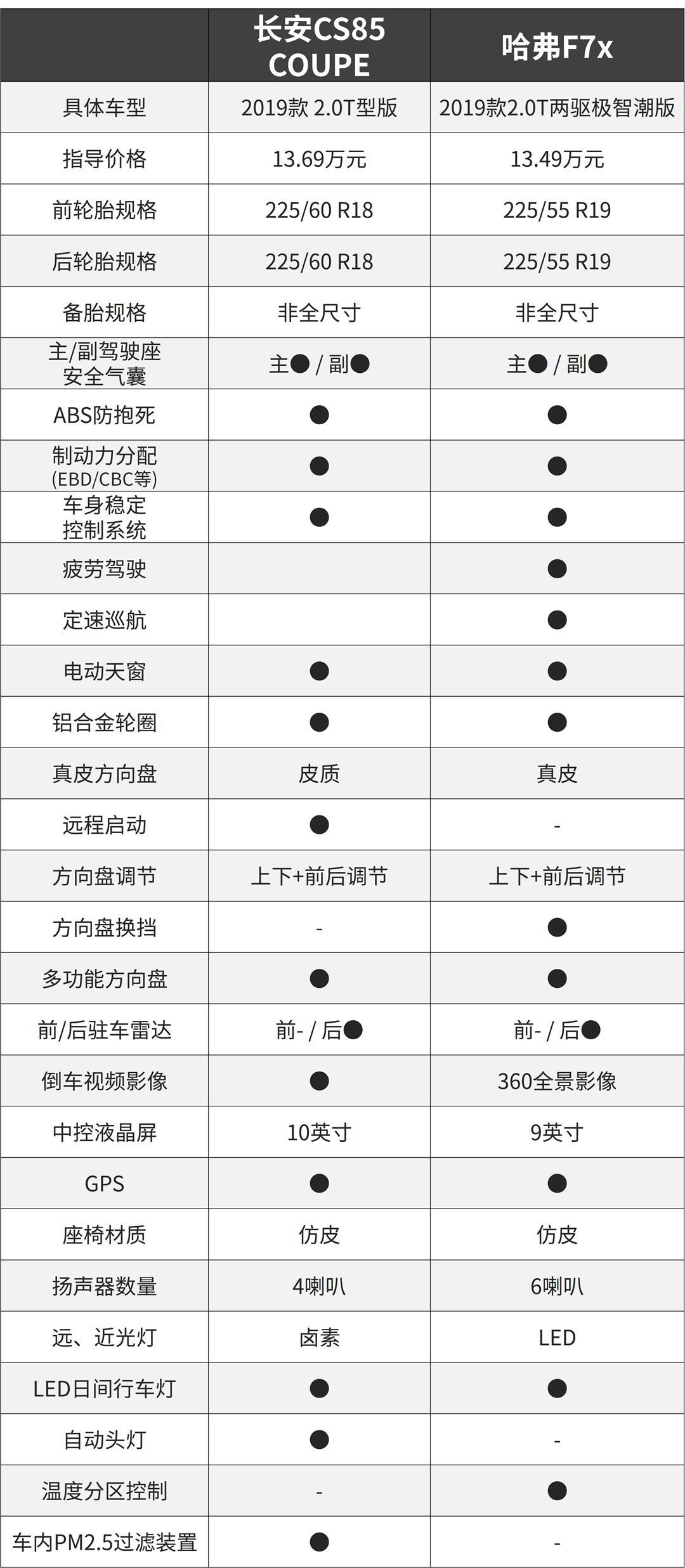 看着几十万的颜值！这两款12万起的大牌SUV选谁好？