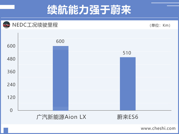 广汽版“蔚来ES6”谍照，售价20万元，续航600Km