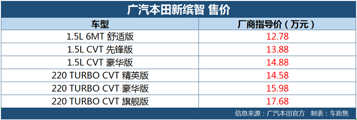 广汽本田新缤智上市 换装1.5T发动机售12.78-17.68万元