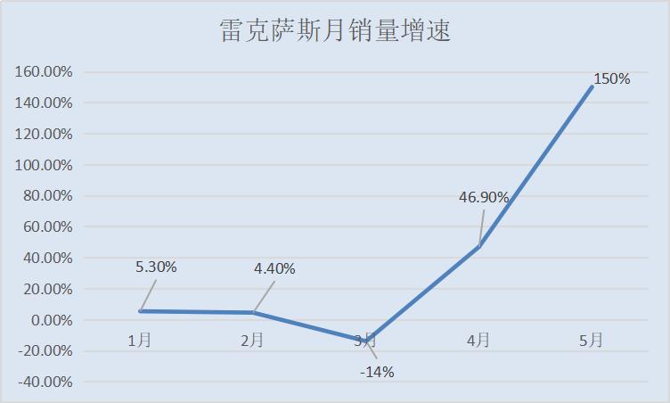 数说丨豪华车“入夏”:宝马拔头筹,凯迪拉克告别低迷