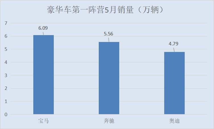数说丨豪华车“入夏”:宝马拔头筹,凯迪拉克告别低迷