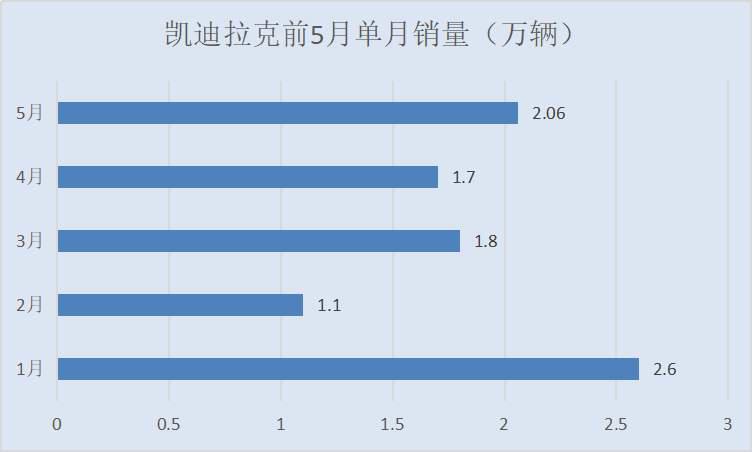 数说丨豪华车“入夏”:宝马拔头筹,凯迪拉克告别低迷