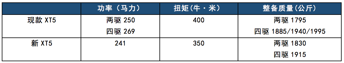 全新凯迪拉克XT5到店实拍,同步XT4动力,两种外观风格可选
