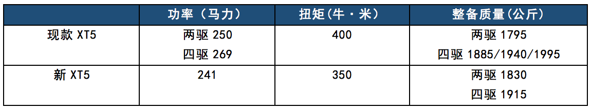 全新凯迪拉克XT5到店实拍，同步XT4动力，两种外观风格可选