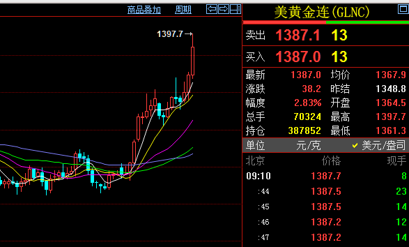 内盘上期所黄金期货主力合约开盘直线拉涨,盘中最高至313.82元,涨逾3%。