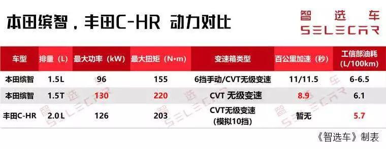 新款本田缤智对比丰田C-HR,两大热门日系小型SUV,谁更值得买
