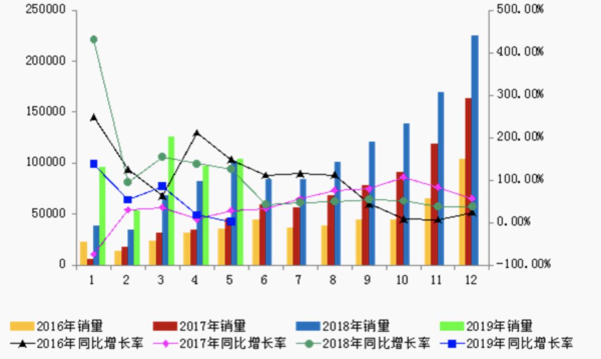 插电混动首现同比下滑，纯电动增速不足2%，车市带不动了？