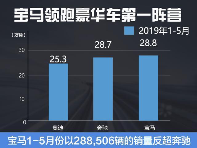 2019年宝马能夺回豪车销量第一宝座？