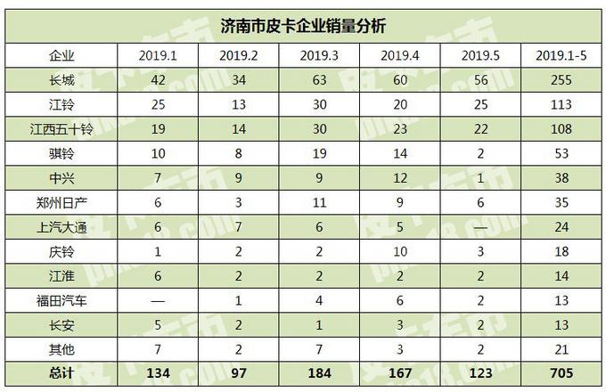 解禁/国六双机遇 山东济南皮卡销量解析 未来将有这些影响