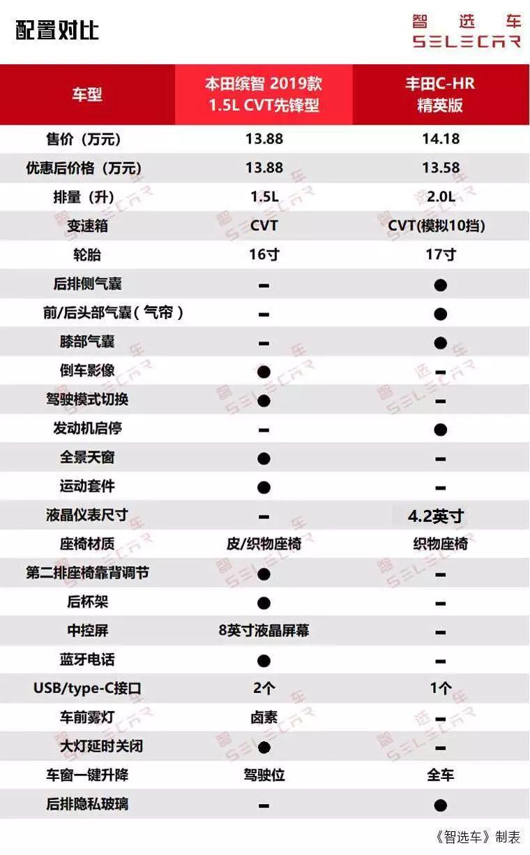 新款本田缤智对比丰田C-HR,两大热门日系小型SUV,谁更值得买