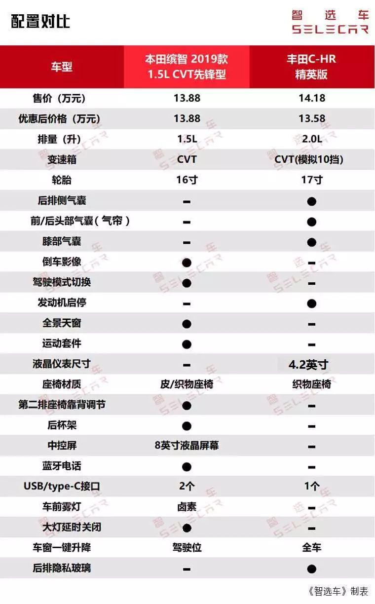 新款本田缤智对比丰田C-HR，两大热门日系小型SUV，谁更值得买