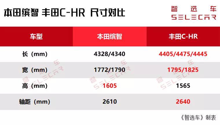 新款本田缤智对比丰田C-HR，两大热门日系小型SUV，谁更值得买