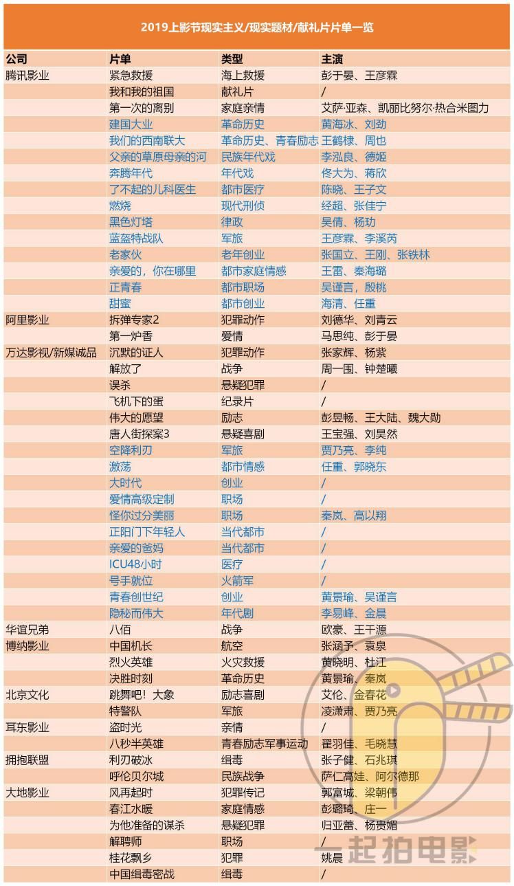 2019上影节片单盘点:理想题材扎堆,各大影视公司“献礼”