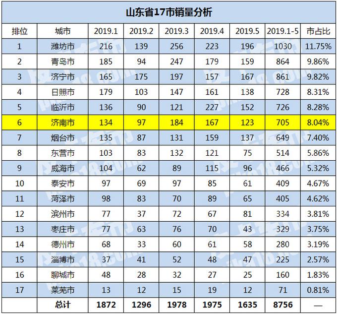 解禁/国六双机遇 山东济南皮卡销量解析 未来将有这些影响