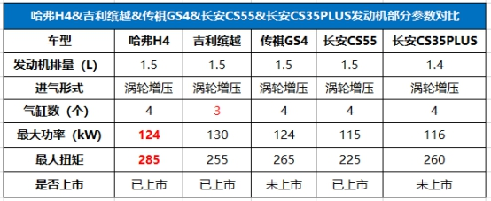 哈弗、吉利、传祺、长安，业内人士教你国六SUV该买谁？