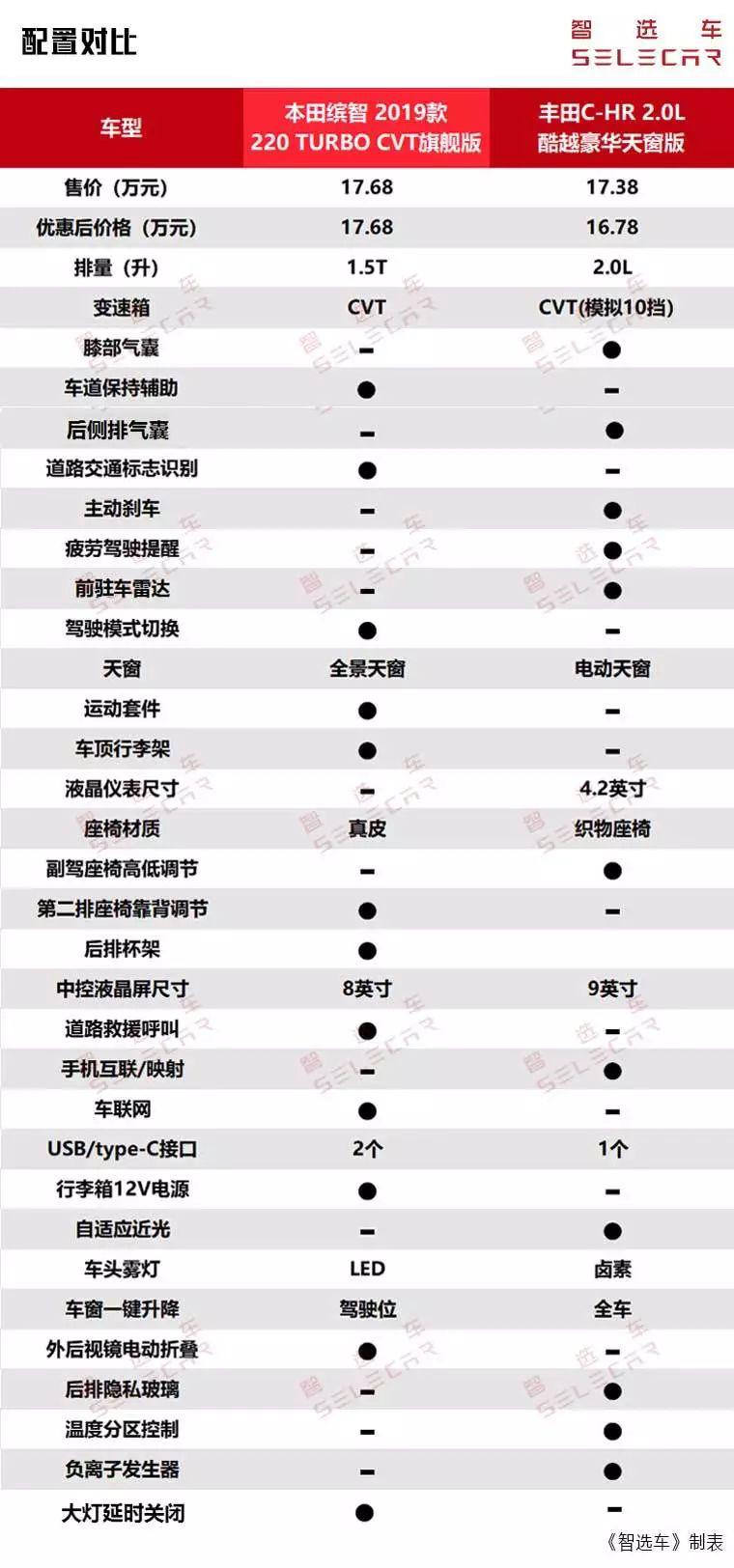 新款本田缤智对比丰田C-HR,两大热门日系小型SUV,谁更值得买