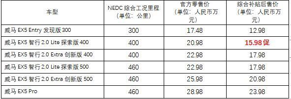 【卉眼识车】威马智行2.0版EX5与威马EX5 Pro亮相合肥