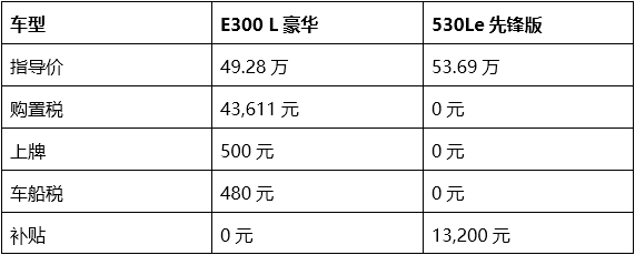 给消费者算笔账 宝马530Le为什么值得买