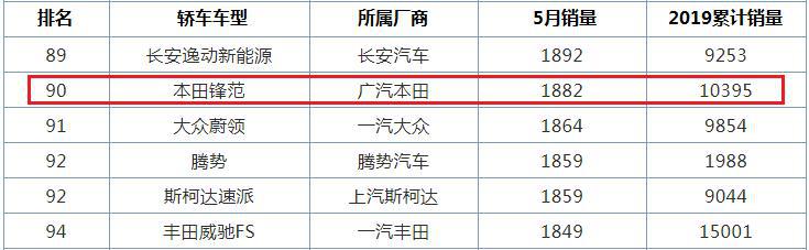 俗称三厢飞度，配1.5L地球梦，轴距2.6米卖8万，识货的人却不多