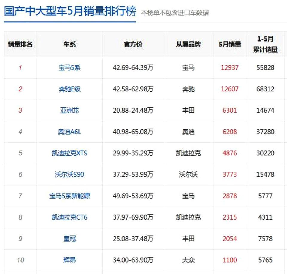 5月中大型轿车销量排行：宝马第1奔驰第2，第3不是奥迪