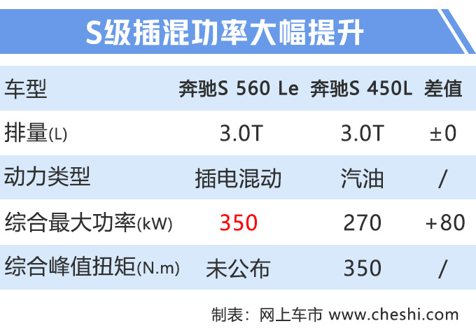 奔驰将引入S级混动版 3.0T动力大涨/百公里2L油