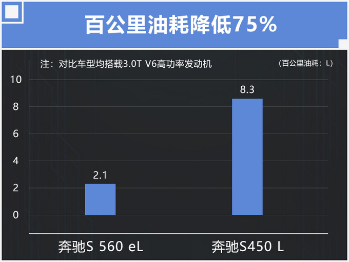 奔驰将引入S级混动版 3.0T动力大涨/百公里2L油