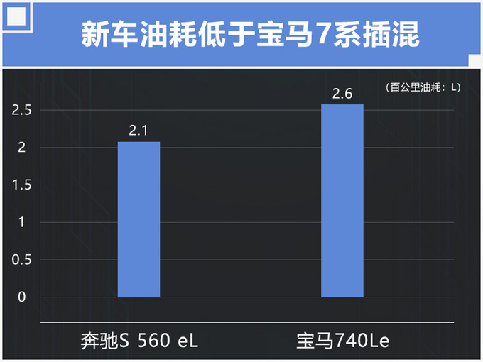 奔驰将引入S级混动版 3.0T动力大涨/百公里2L油