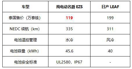 欧洲纯电SUV名爵EZS泰国上市 以“全球爆款体质”登陆国际市场