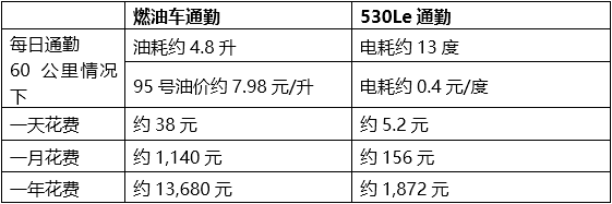 给消费者算笔账 宝马530Le为什么值得买