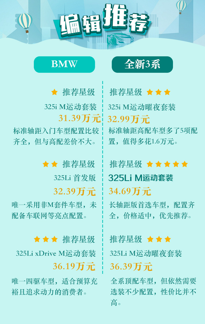 宝马全新3系怎么选? 标轴推高配/长轴选低配