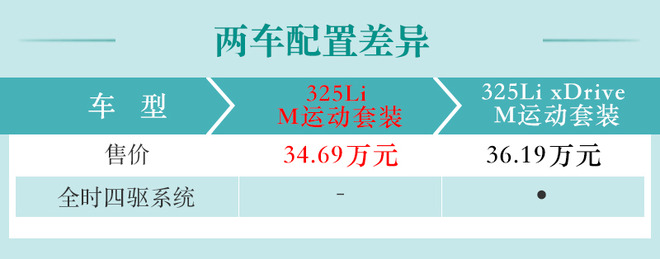 宝马全新3系怎么选？ 标轴推高配/长轴选低配