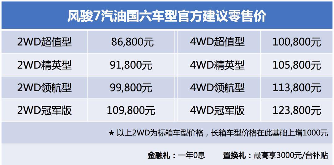 皮卡官宣解禁，首款国六皮卡长城风骏7畅行济南。​