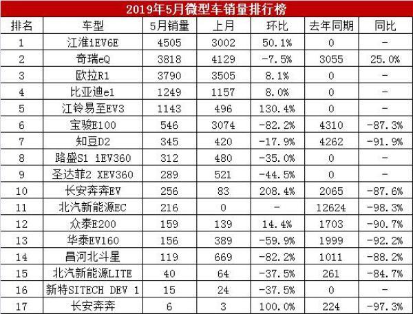 5月微型车销量排行榜！销量下跌46%，新能源车补贴退坡影响大