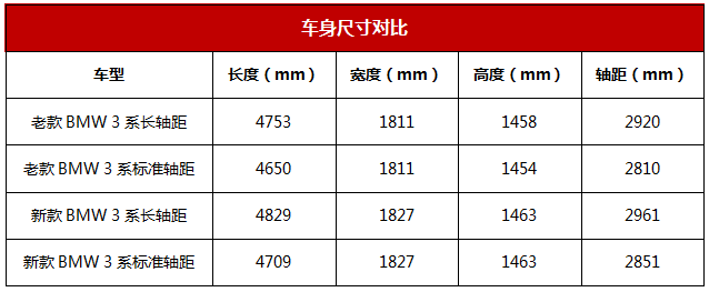 BMW 3系，44年间的传奇不止是精彩这么简单