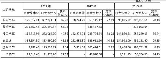 研发投入失控，车企大做“资本化”文章美化业绩