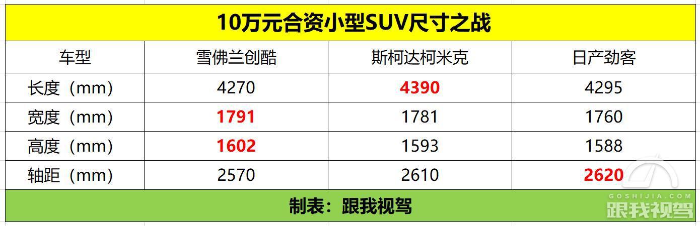 对比斯柯达柯米克和日产劲客 雪佛兰创酷能否成为最优秀的SUV？