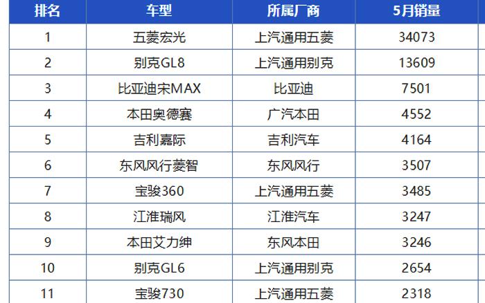 奥德赛和嘉际抢风头，MPV领域已洗牌，宋MAX等老将表现平稳