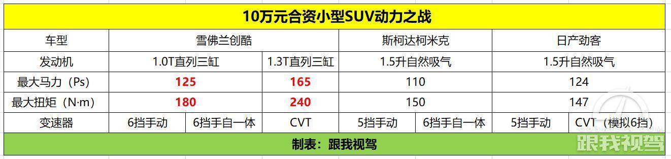 对比斯柯达柯米克和日产劲客 雪佛兰创酷能否成为最优秀的SUV？