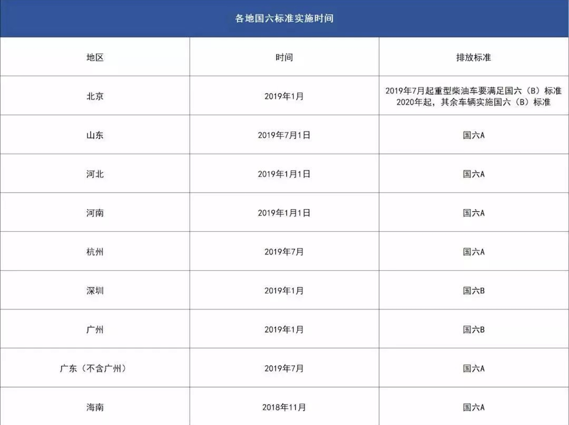 国六最重要的五个问题：油耗、输出受影响，国五是否还值得买？