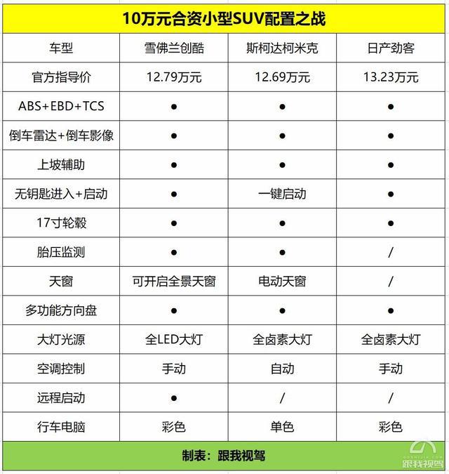 对比斯柯达柯米克和日产劲客 雪佛兰创酷能否成为最优秀的SUV？