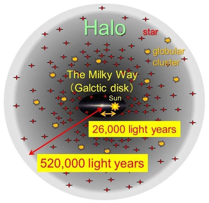 最新确定：银河系半径达52万光年，教科书上直径才10万光年！|教科书|星系|光年_新浪新闻
