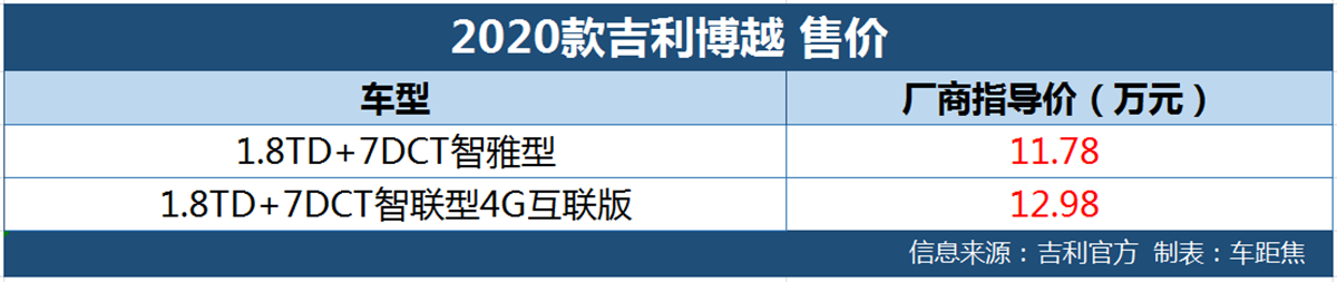 吉利博越新增2020款车型 动力升级售11.78-12.98万元