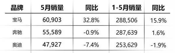 同比增长32.8% 是什么打开了宝马的任督二脉