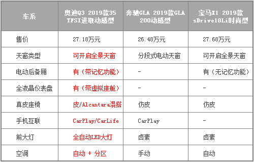 德系三巨头BBA中奔驰GLA、宝马X1、奥迪Q3三款车型该怎么选？