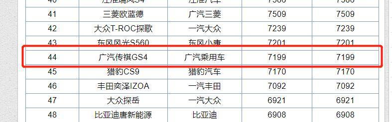 曾经差点干掉哈弗H6,如今跌落40名开外,传祺GS4它怎么了