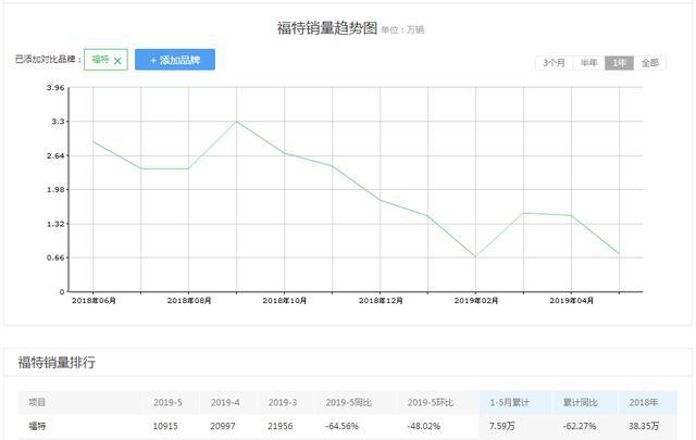 蒙迪欧将在北美停产，福特向死而生？