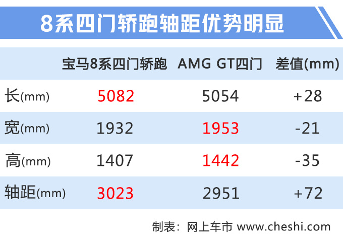 宝马8系四门轿跑首发!尺寸超AMG GT四门,都卖97万你选谁?