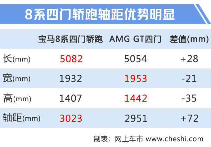 宝马8系四门轿跑首发！尺寸超AMG GT四门，都卖97万你选谁？